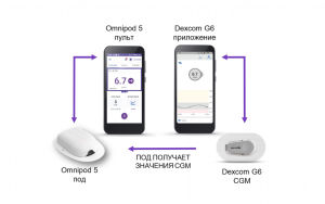 omnipod 5